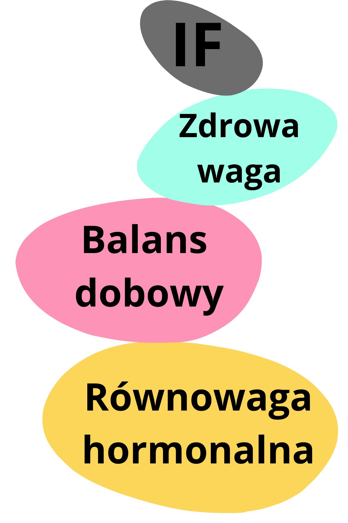 Post przerywany dobry dla zdrowia